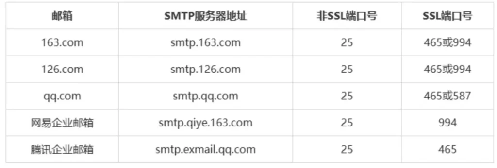 常见邮箱端口列表