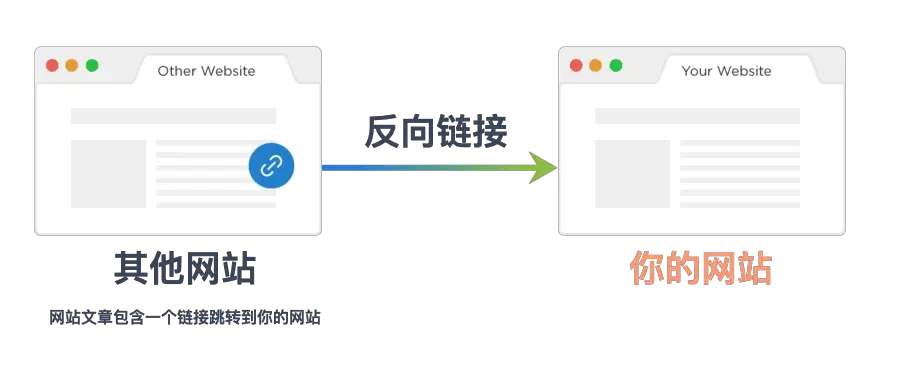 反链、外链